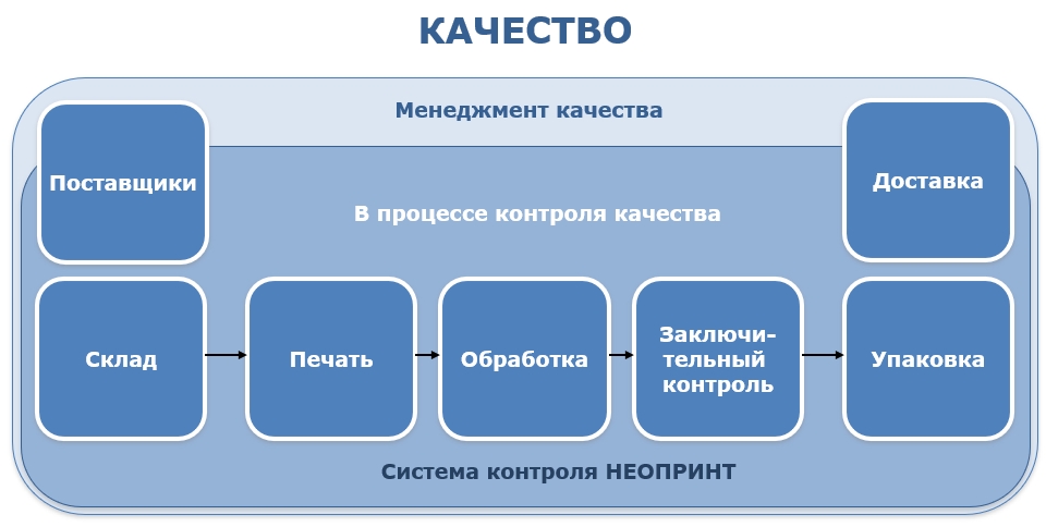 Менеджмент качества